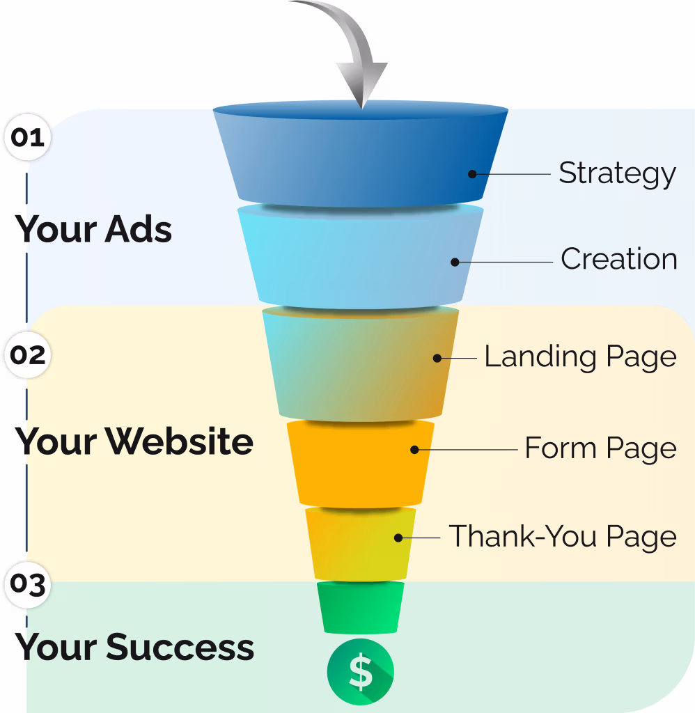 funnel google ads