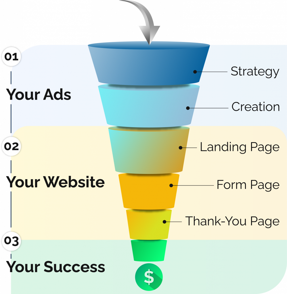 funnel google ads