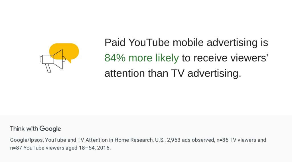paid YouTube mobile advertising is 84% more likely to receive viewers' attention than TV advertising