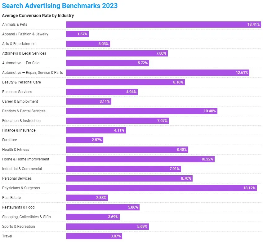 average conversion rate google ads
