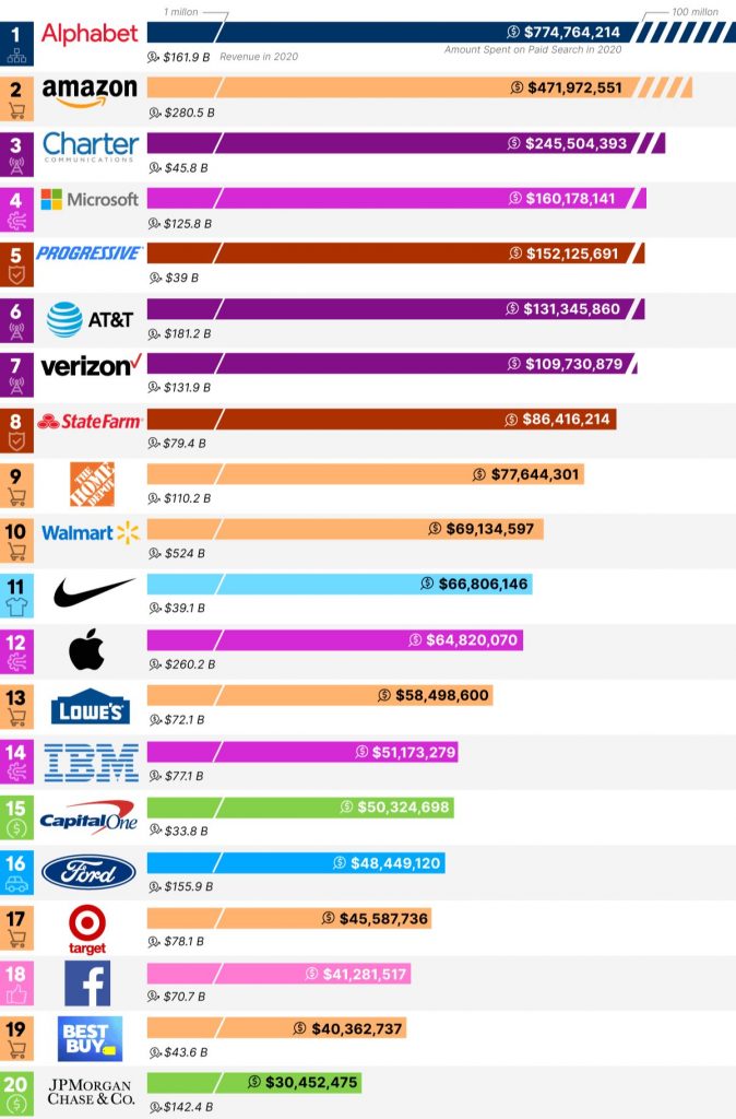 fortune 100 companies paid ad spend TOP 10