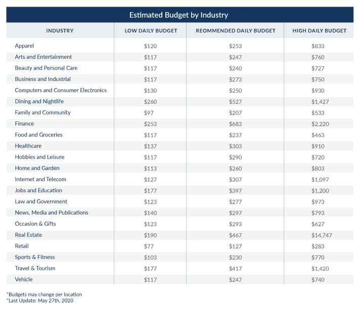 recommended daily budget google ads