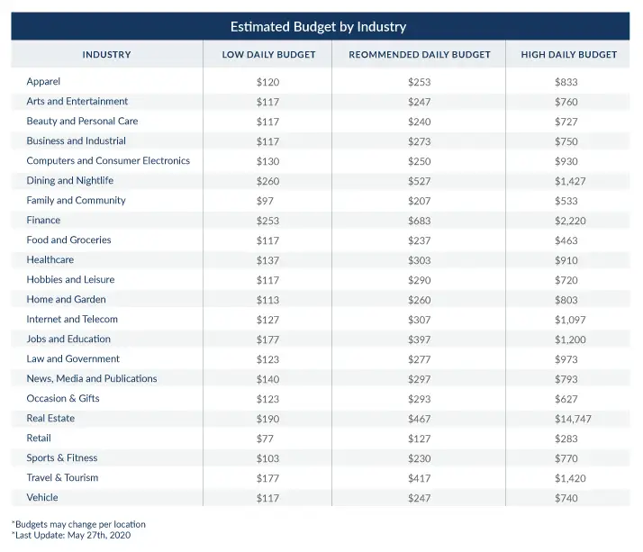 recommended daily budget google ads