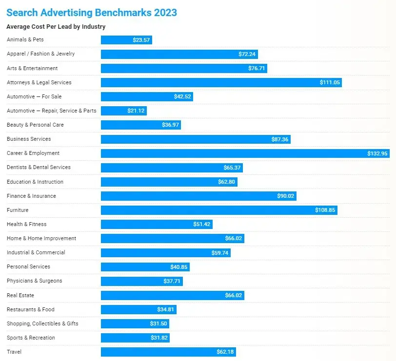 average cost per lead by industry