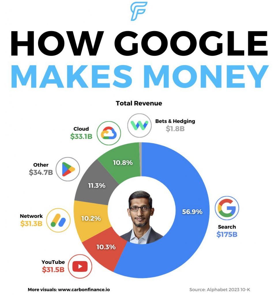 how google makes money