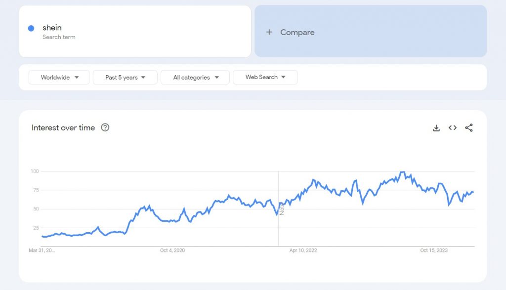 shein search interest past 5 years