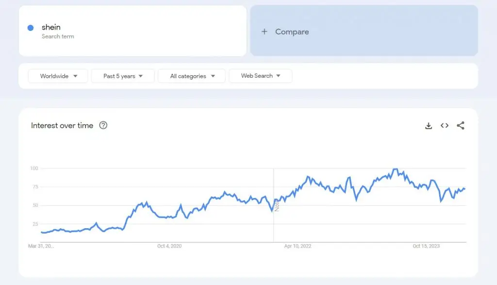 shein search interest past 5 years